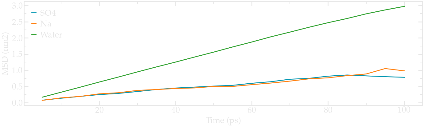 Gromacs tutorial : diffusion coefficient