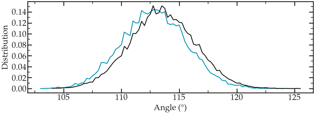 Angle distribution from molecular dynamics simulation in GROMACS