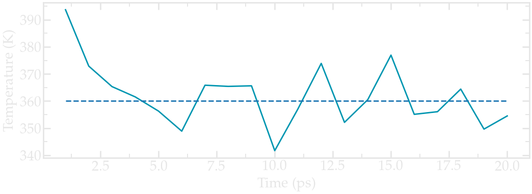 Gromacs tutorial : temperature versus time.