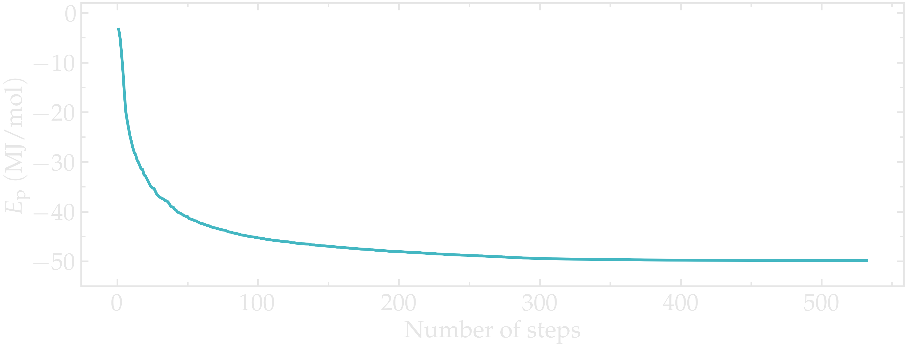 Gromacs tutorial : plot of the energy versus time.