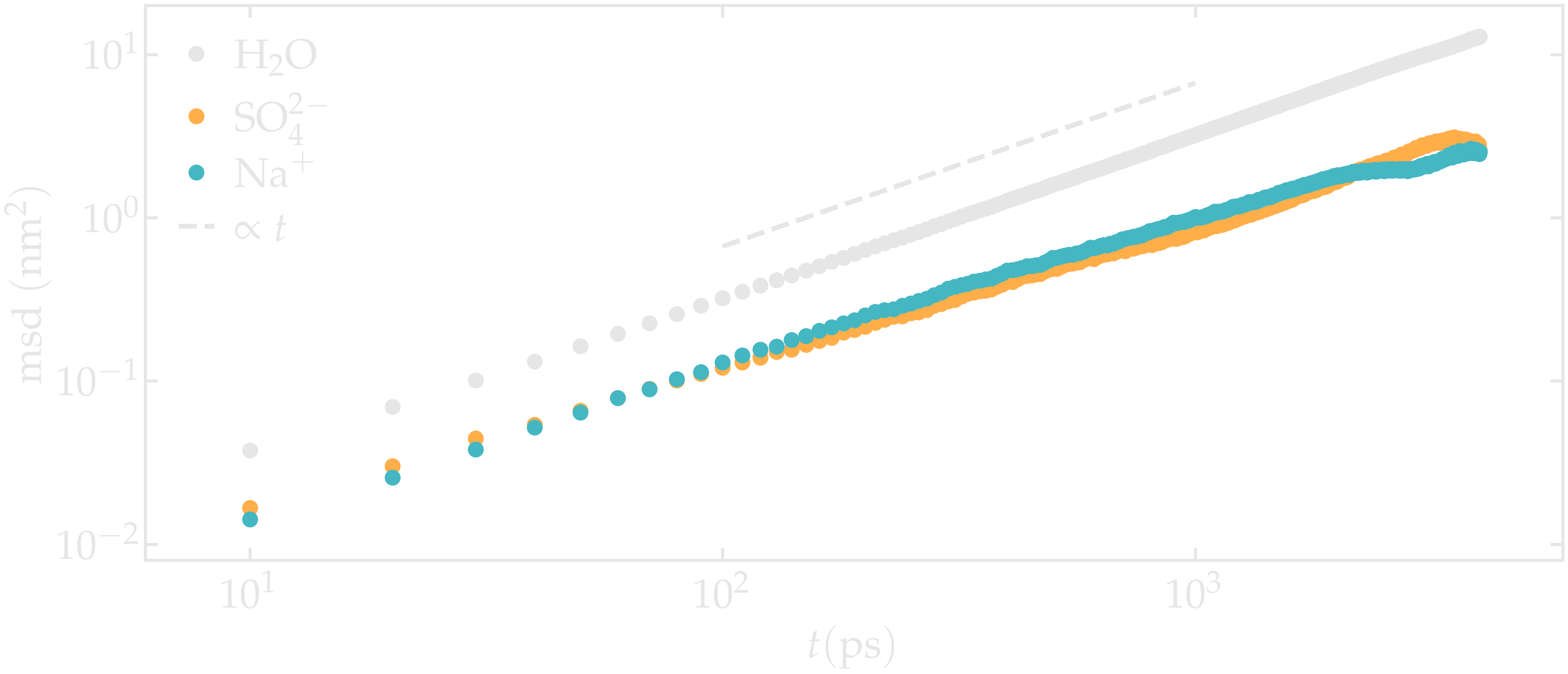 Gromacs tutorial : diffusion coefficient