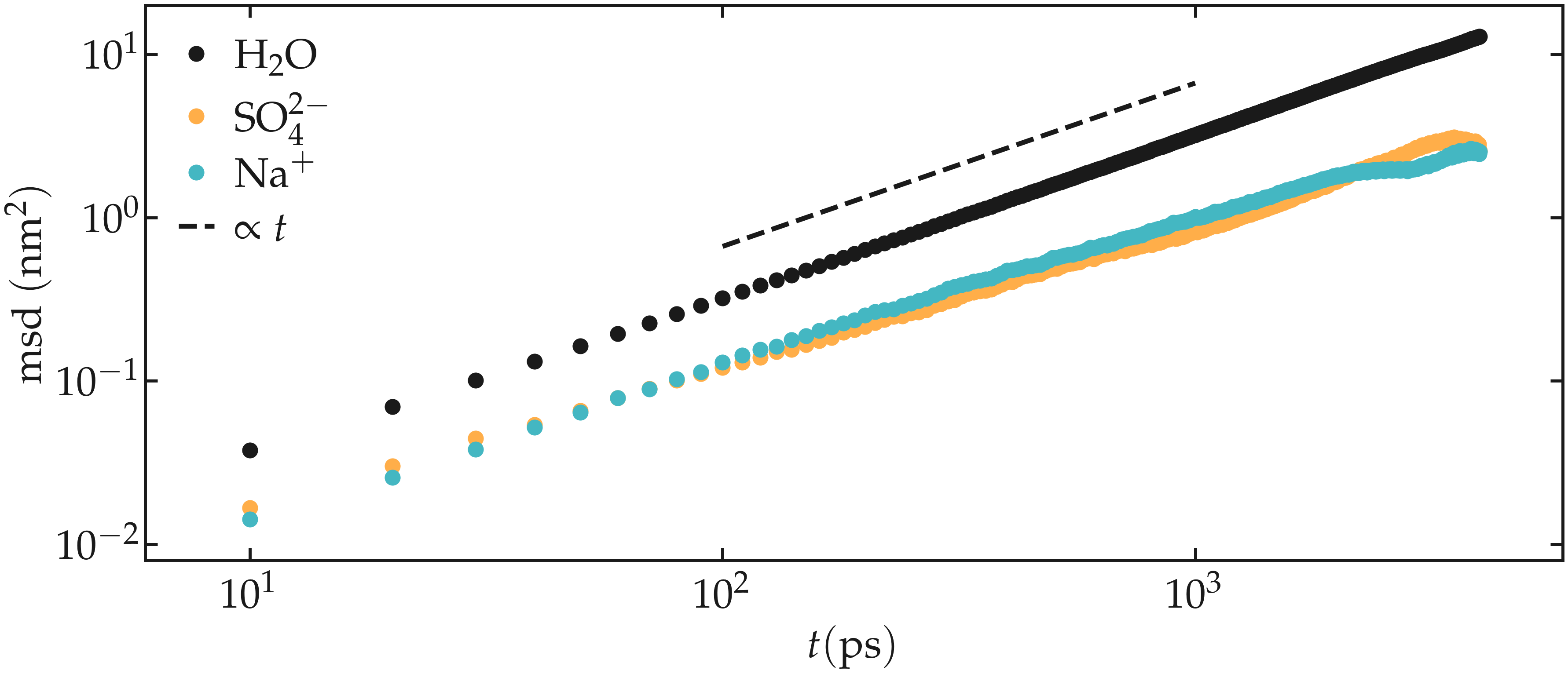 Gromacs tutorial : diffusion coefficient