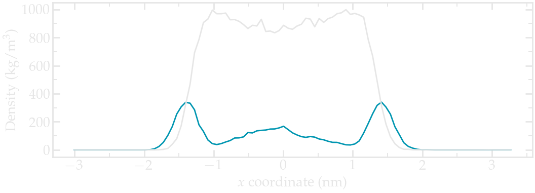 GROMACS tutorial : Density profile water and ethanol