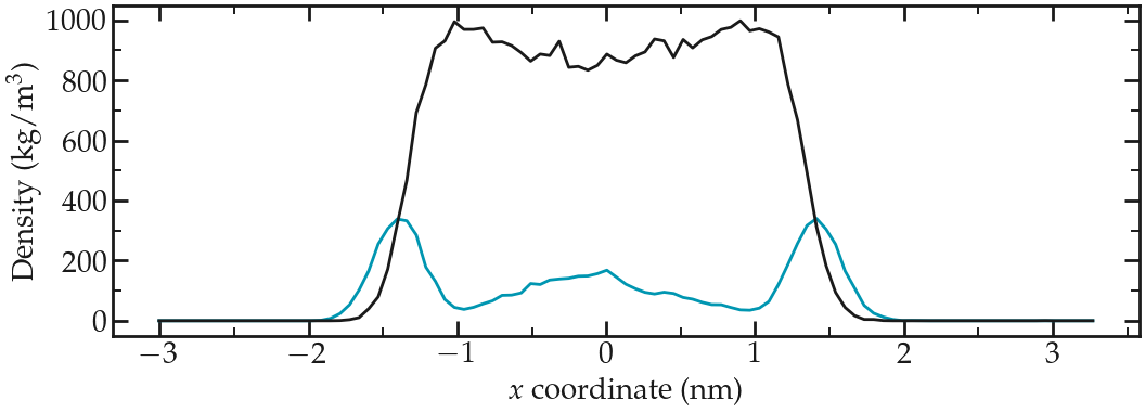 GROMACS tutorial : Density profile water and ethanol