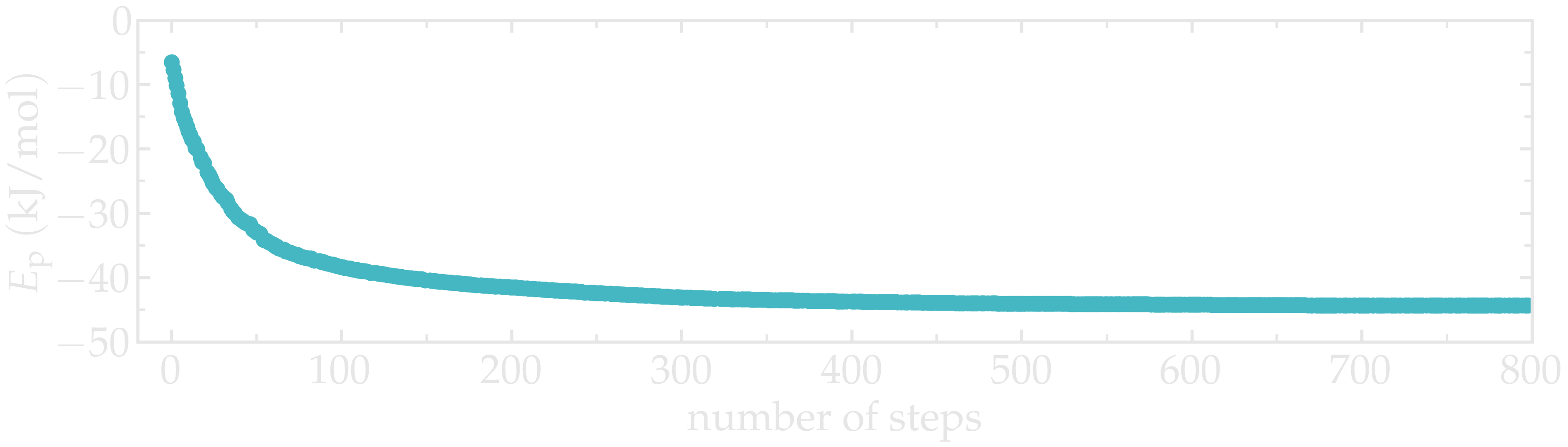 Gromacs tutorial : plot of the energy versus time.