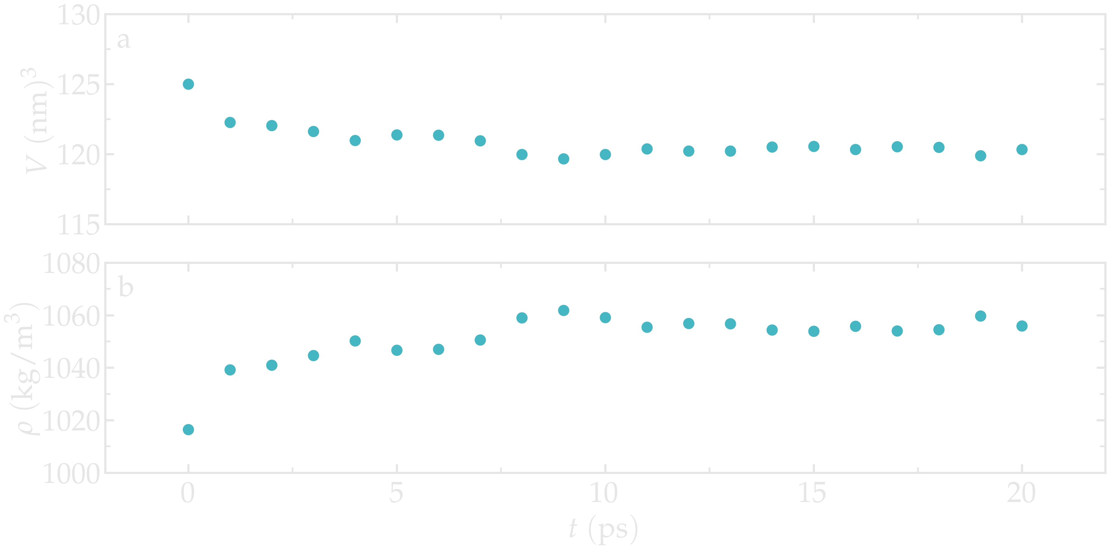 potential energy extracted using Gromacs