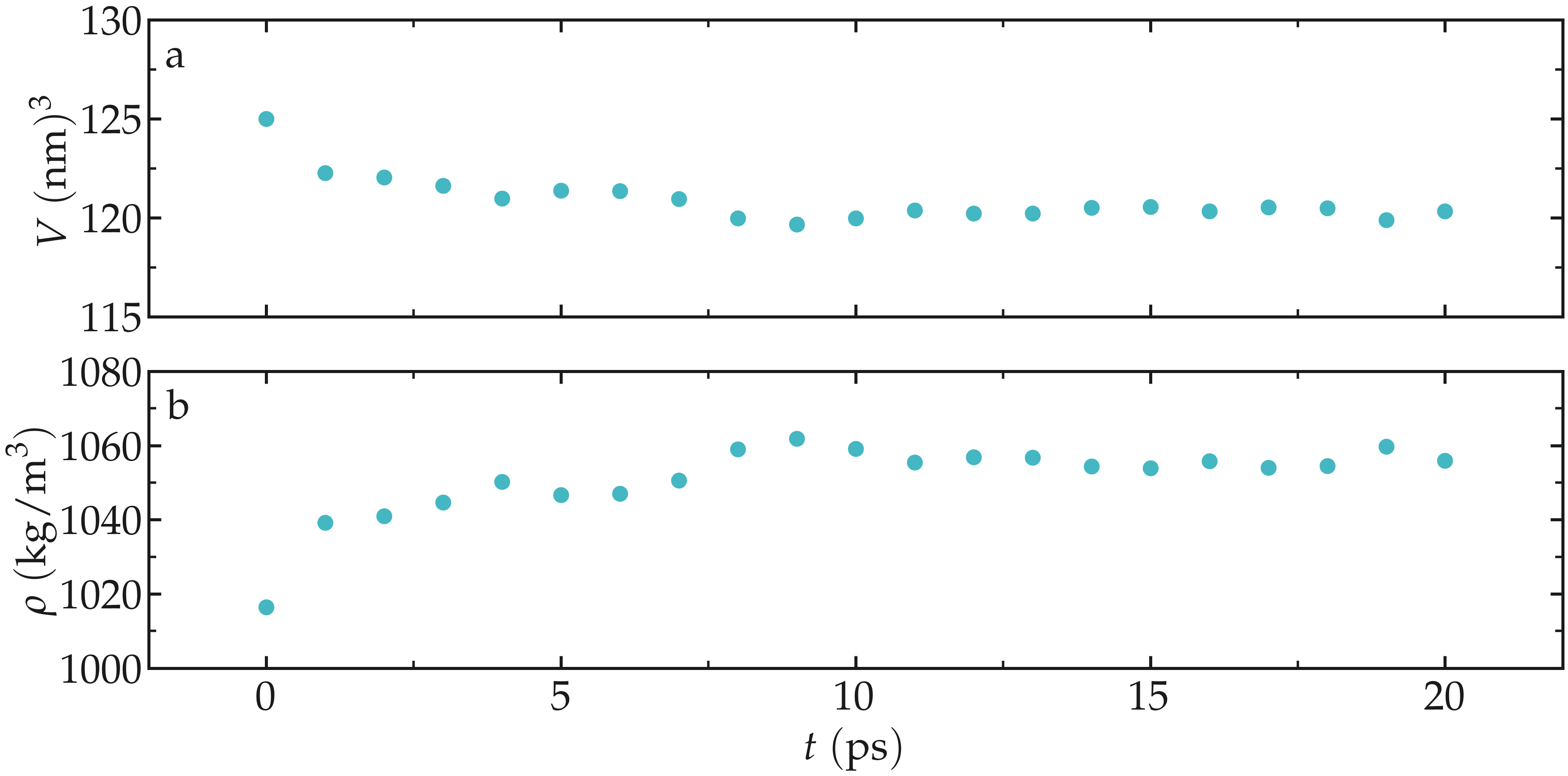 potential energy extracted using Gromacs