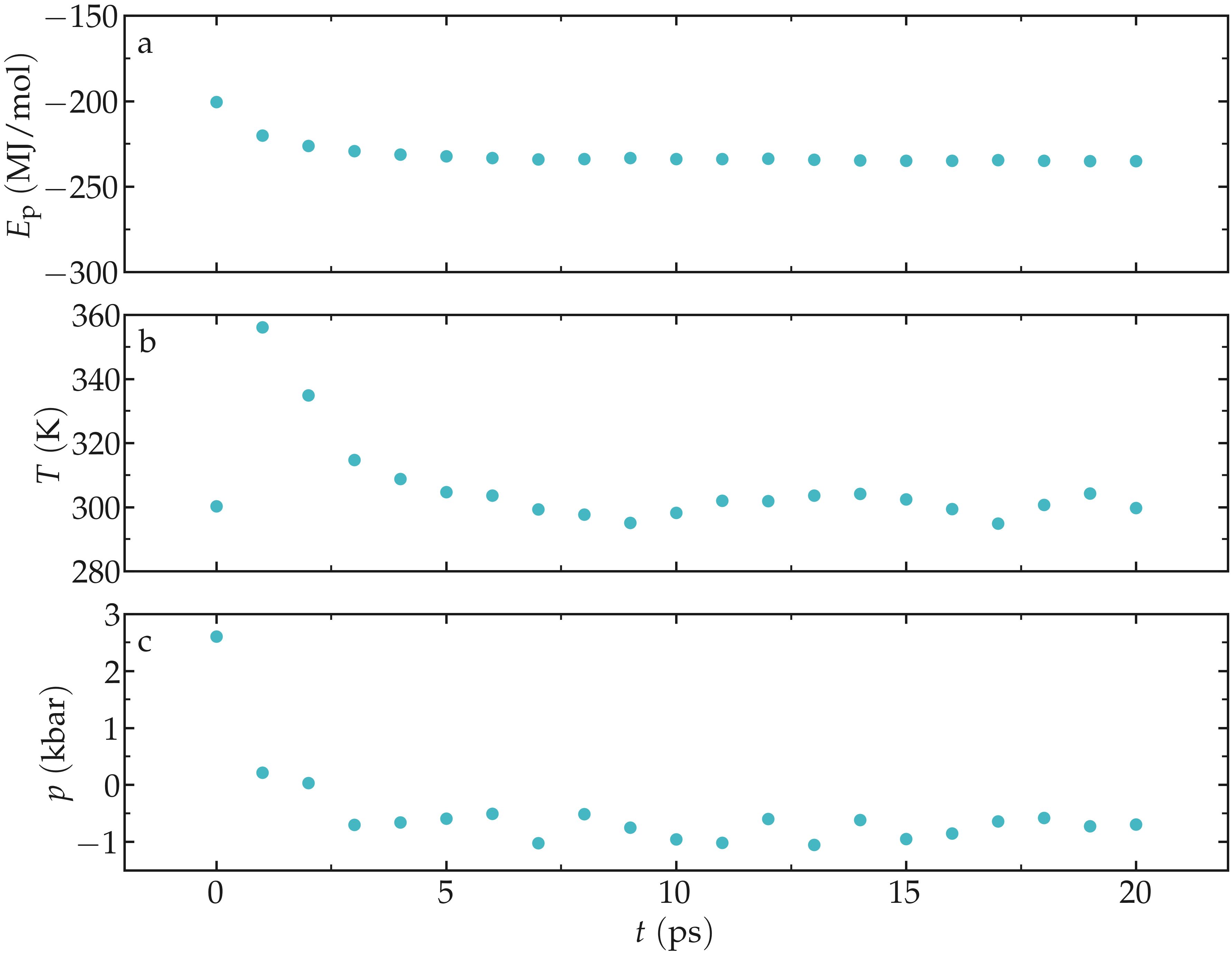 potential energy extracted using Gromacs