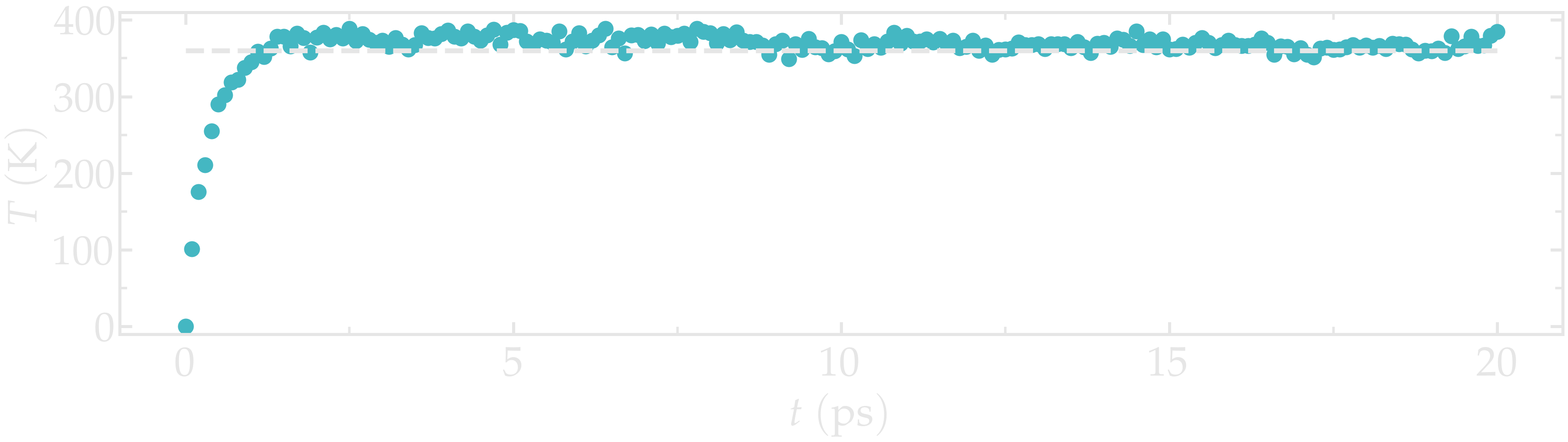 Gromacs tutorial : temperature versus time.